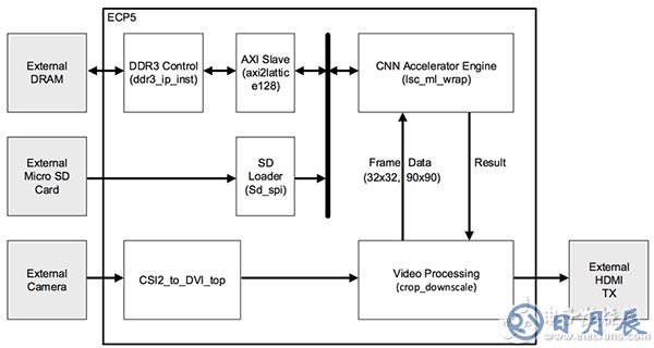 Lattice Semiconductor speed-sign detection reference design Lattice Semiconductor 速度標(biāo)志檢測參考設(shè)計(jì)示意圖