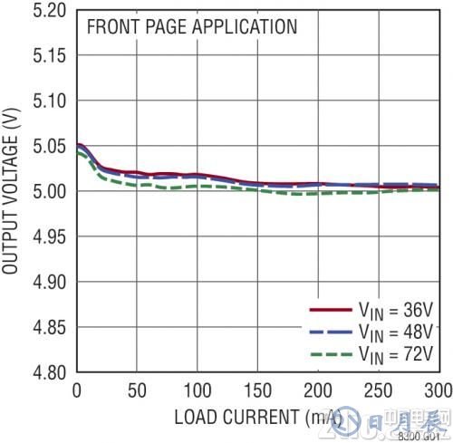 圖 4:圖 1 所示原理圖的負(fù)載和電壓調(diào)節(jié)曲線