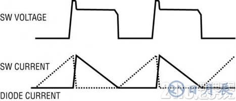 圖 3:在邊界模式工作時(shí)的反激式轉(zhuǎn)換器波形