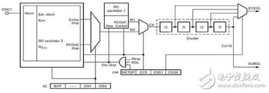 看門狗功能確?？煽康腗CU操作