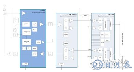 基于實現(xiàn)更快RF設計的構(gòu)建模塊策略淺析