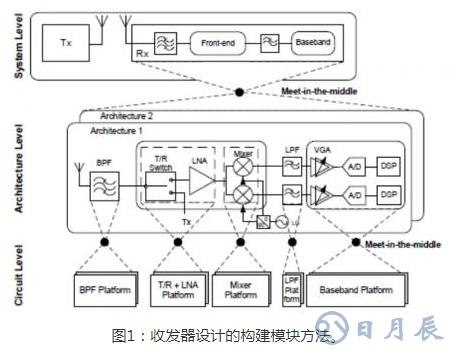 基于實現(xiàn)更快RF設計的構(gòu)建模塊策略淺析