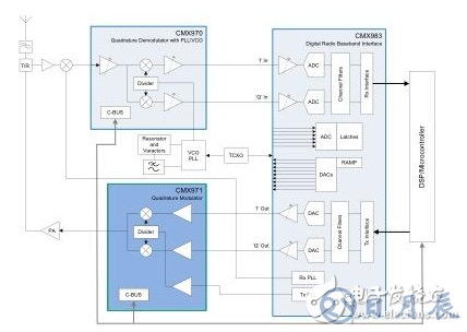 基于實現(xiàn)更快RF設計的構(gòu)建模塊策略淺析
