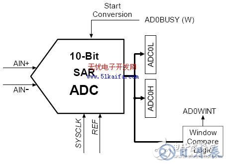 C8051F340單片機(jī)對(duì)智能測(cè)量系統(tǒng)的控制設(shè)計(jì)