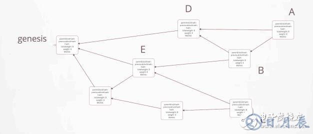基于SDAG的去中心化分層區(qū)塊網(wǎng)絡(luò)技術(shù)TOS介紹