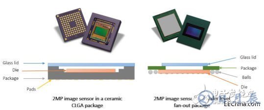 圖像傳感器推動嵌入式視覺技術發(fā)展