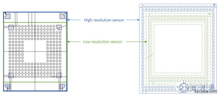 圖像傳感器推動嵌入式視覺技術發(fā)展