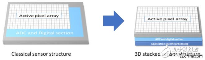 圖像傳感器推動嵌入式視覺技術發(fā)展