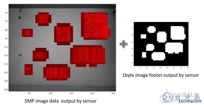 圖像傳感器推動嵌入式視覺技術發(fā)展