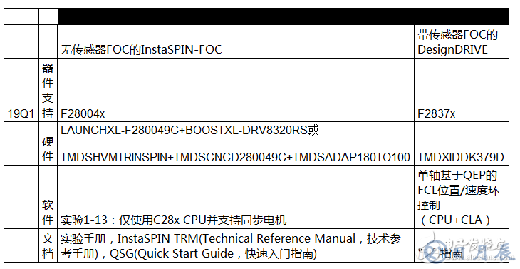 電機(jī)控制軟件開發(fā)套件啟動(dòng)新設(shè)計(jì)
