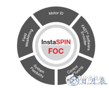電機(jī)控制軟件開發(fā)套件啟動(dòng)新設(shè)計(jì)