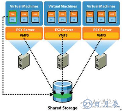 云存儲(chǔ)的核心技術(shù) 虛擬化存儲(chǔ)