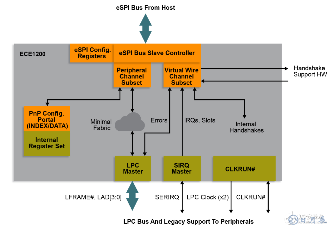 Microchip推出業(yè)界首款商用eSPI至LPC橋接器，不會浪費您在原有LPC設(shè)備上的投資