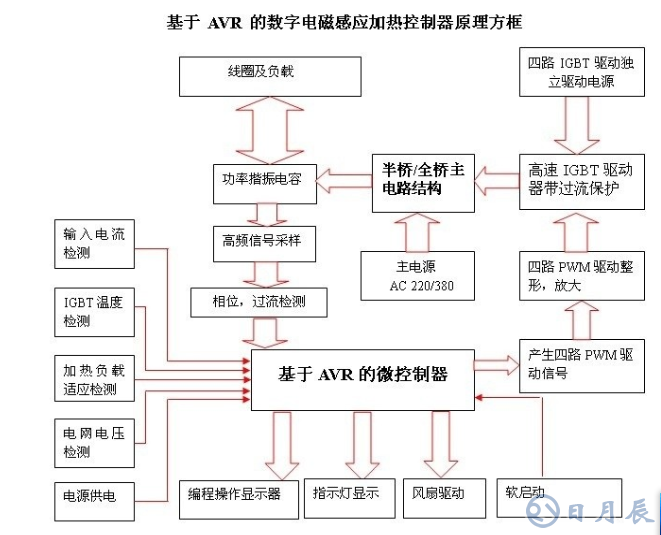 區(qū)分電磁加熱器全橋與半橋控制板？