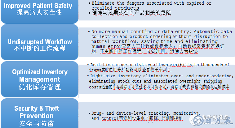 RFID智能醫(yī)療柜管理應用怎樣