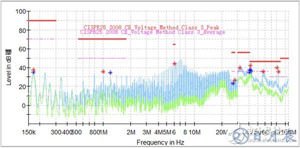 如何解決電機(jī)控制器EMC測(cè)試過(guò)程中的干擾問(wèn)題