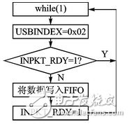 CC2531芯片的全速USB接口設(shè)計