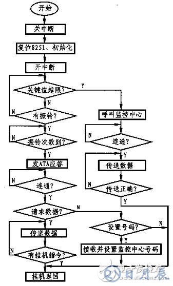 基于單片機(jī)和MODEM接口電路實(shí)現(xiàn)遠(yuǎn)程數(shù)據(jù)采集系統(tǒng)的設(shè)計(jì)