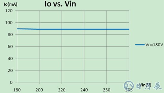 基于TRUEC2技術(shù)的LED日光燈驅(qū)動方案設計