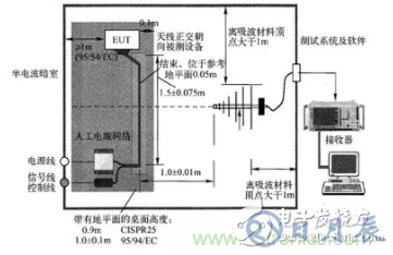 電子設(shè)備輻射發(fā)射測試平臺的設(shè)計(jì)方案