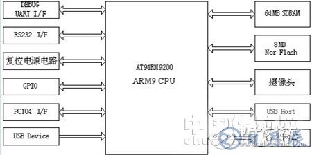 基于嵌入式系統(tǒng)的網(wǎng)絡(luò)視頻監(jiān)控系統(tǒng)設(shè)計(jì)