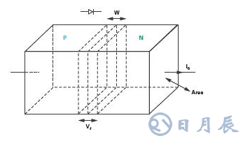 實(shí)驗(yàn):PN結(jié)電容與電壓的關(guān)系