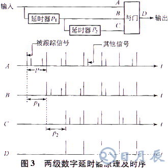 基于ISA總線和FPGA技術(shù)實現(xiàn)模塊化跟蹤器的系統(tǒng)設(shè)計