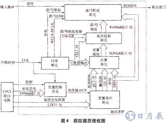 基于ISA總線和FPGA技術(shù)實現(xiàn)模塊化跟蹤器的系統(tǒng)設(shè)計