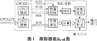 基于ISA總線和FPGA技術(shù)實現(xiàn)模塊化跟蹤器的系統(tǒng)設(shè)計
