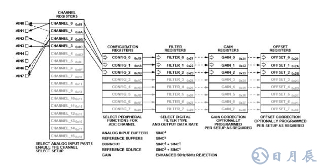 高集成度模擬前端AFE AD7124在RTD測(cè)溫場(chǎng)合的應(yīng)用