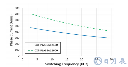 三相 1200V/450A SiC MOSFET 電動(dòng)汽車智能 功率模塊