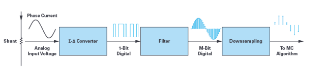 用于電機控制的優(yōu)化∑-?調(diào)制電流測量