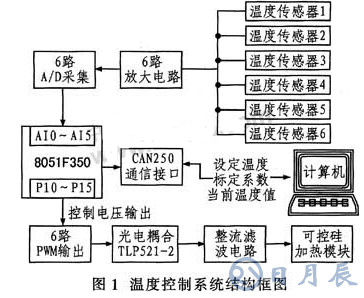 基于8051F350單片機實現(xiàn)溫度采集監(jiān)控系統(tǒng)的應用方案