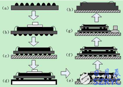 常見的封裝技術(shù)有哪一些？